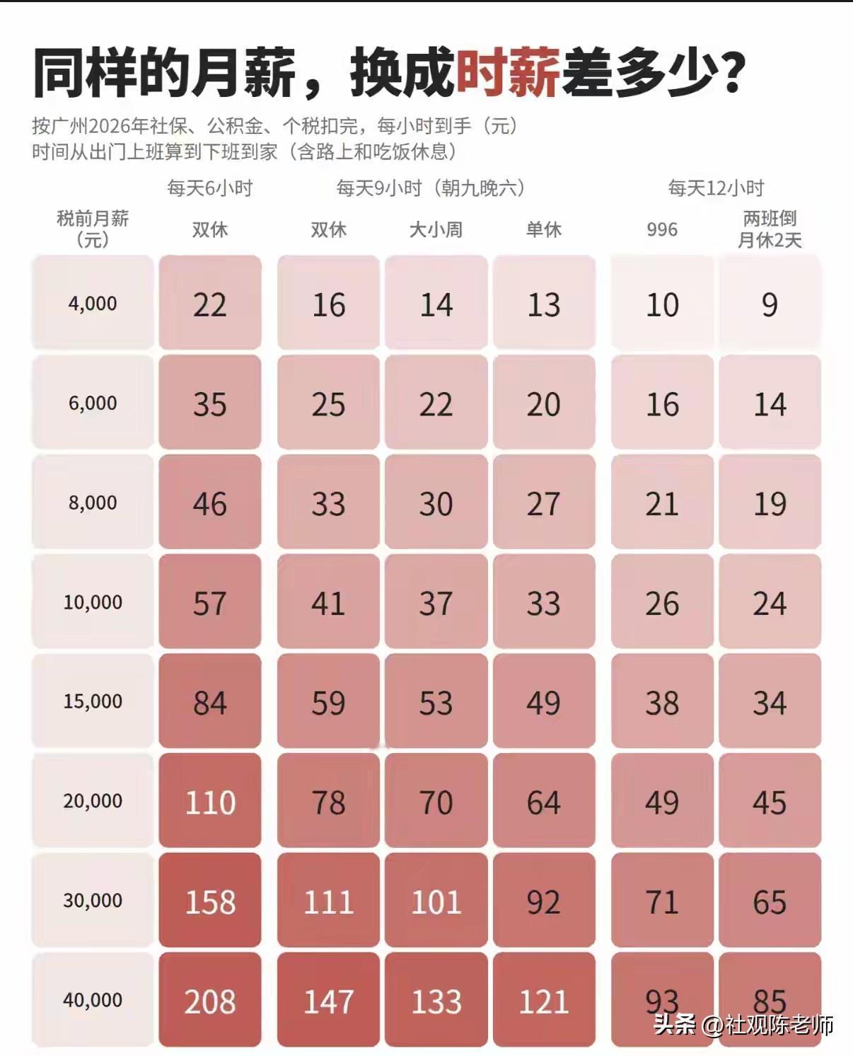 双休有多重要？

同样的月薪，当换算成单休之后，你就会明白，差距有多大了！