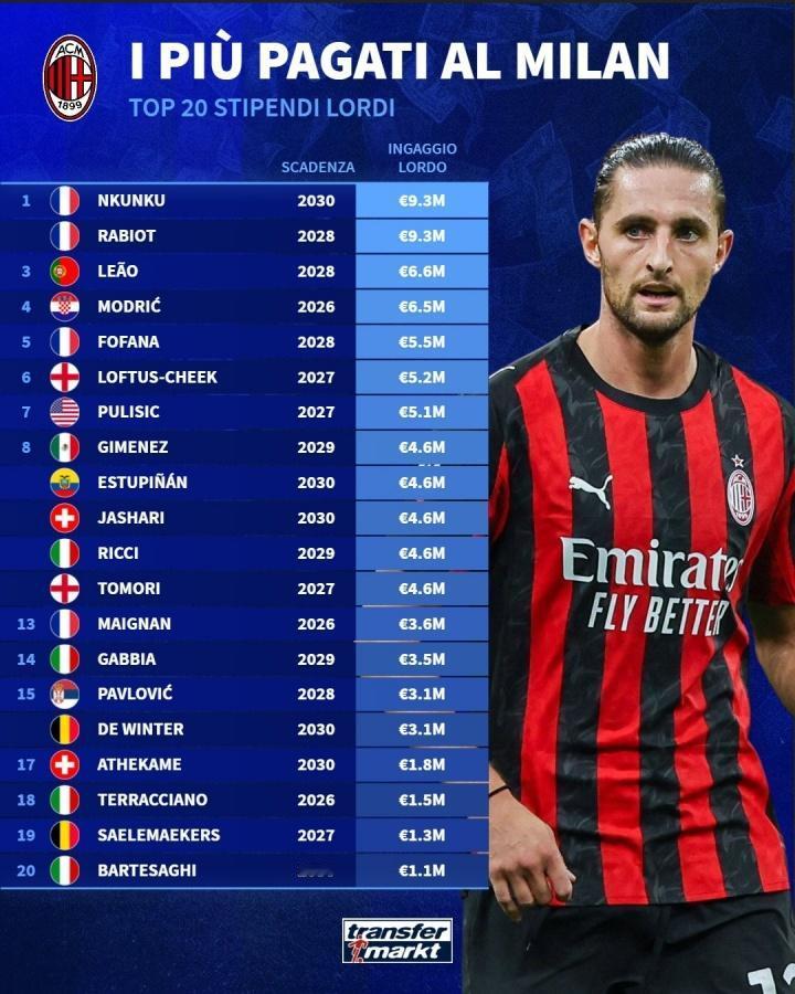 Ac米兰的队内年薪，合理吗？

恩昆库和拉比奥特是930万欧元一年。

莱奥66