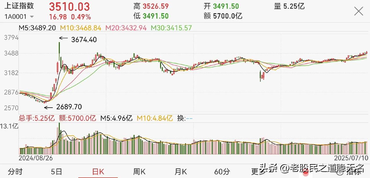 站稳3500点，后市将何去何从？
当然向3600点进发！
犹如老股民置顶帖所述，