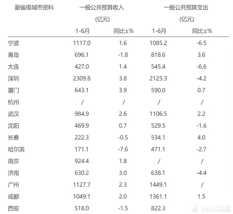 15个副省级城市今年上半年地方财政收入——深圳：2309.8亿   同比增长3.