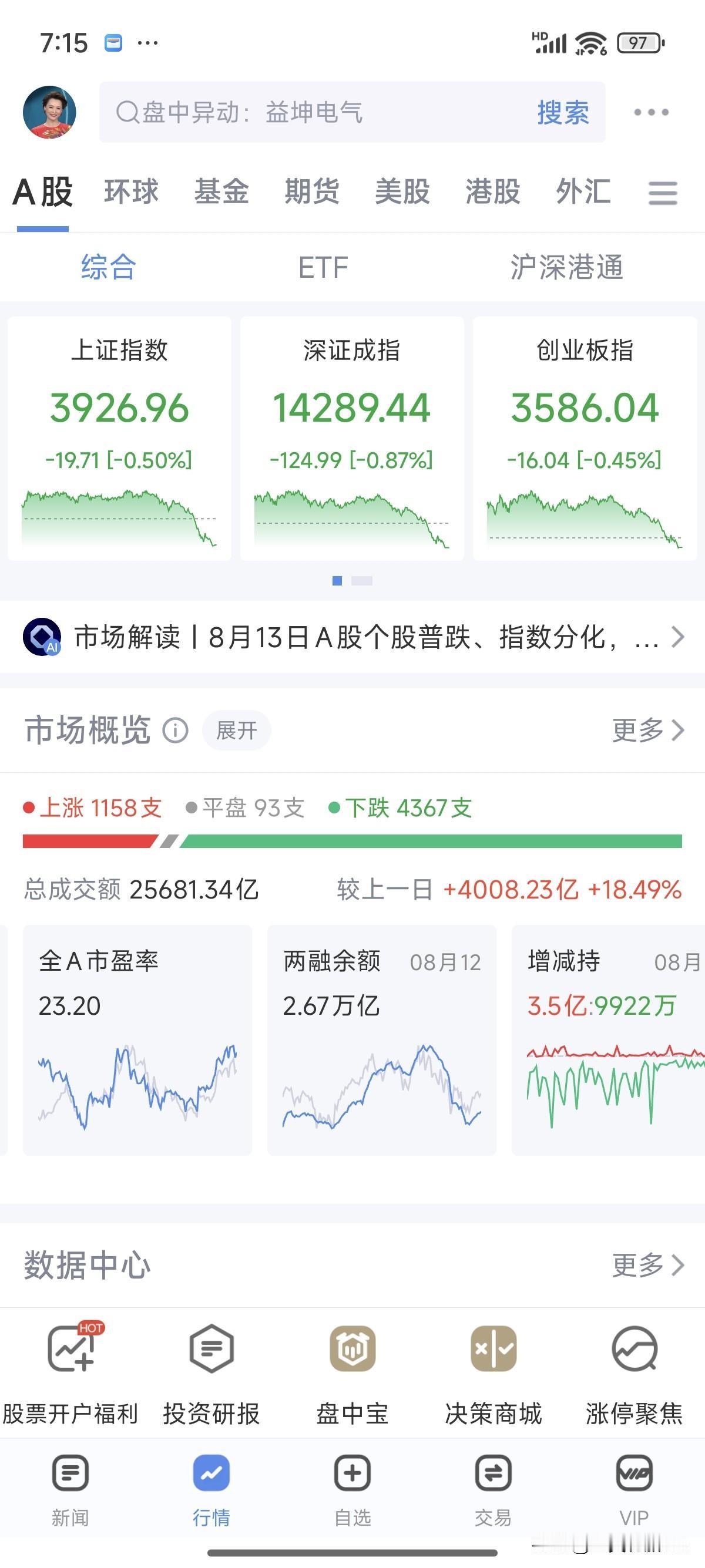 今天收盘前我都以为钱进了口袋，结果收盘时搞了个突袭，果然是周四，不会让大家失望的