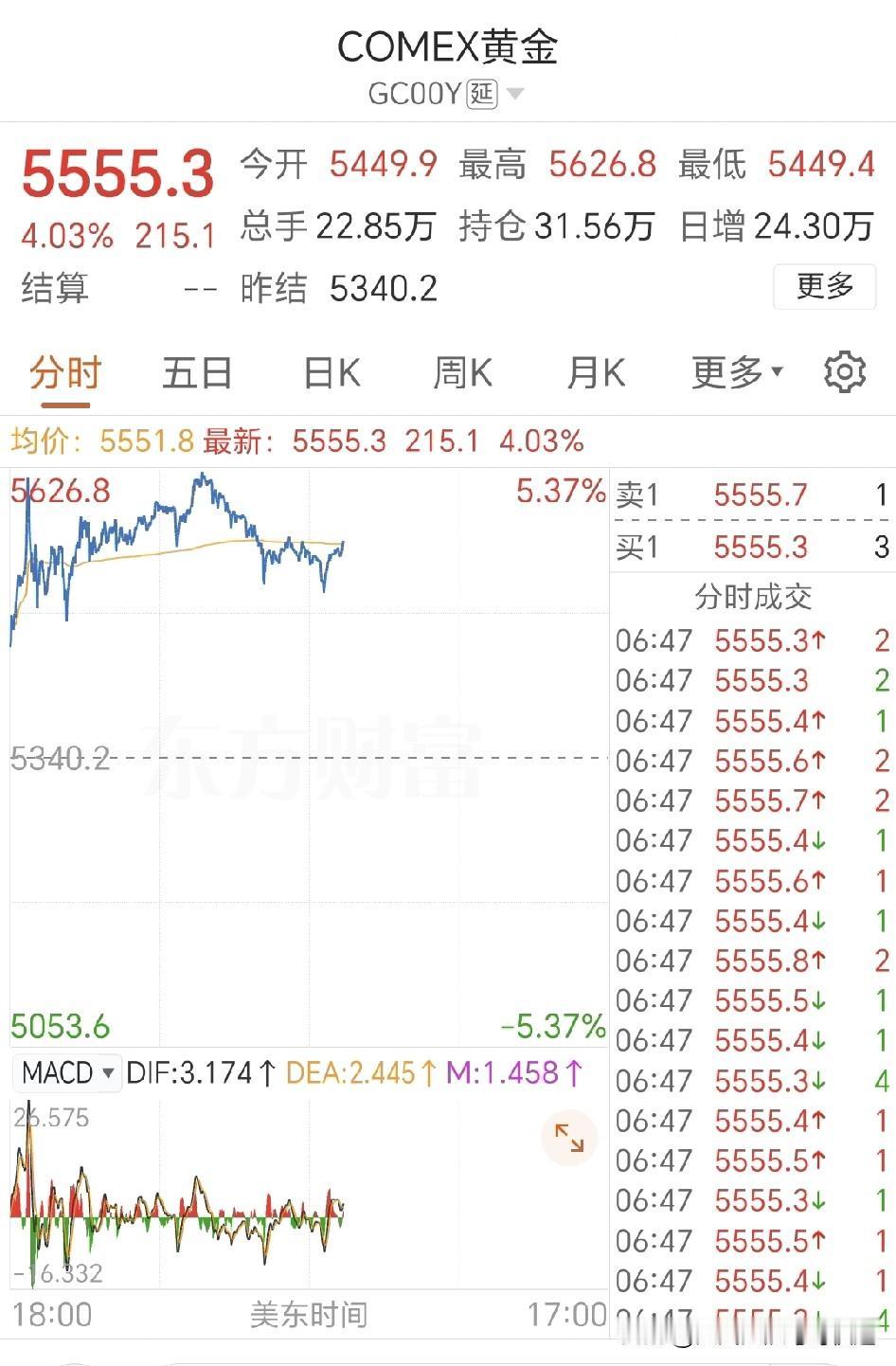 今天COMEX黄金，以不可思议的速度往上走，最高达到5626高点，本人刚好下载到