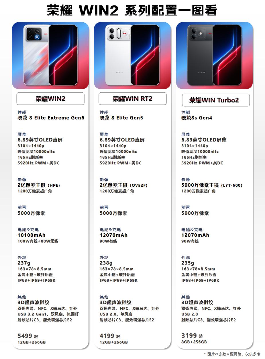 荣耀WIN2系列配置一图看！荣耀WIN2系列已经发布，三款机型在性能、影像和续航