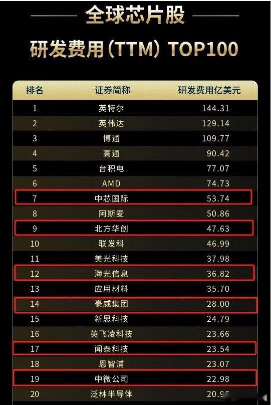太强了！全球芯片研发20强榜单里，中国大陆企业占了7席，算上中国其他地区企业，中