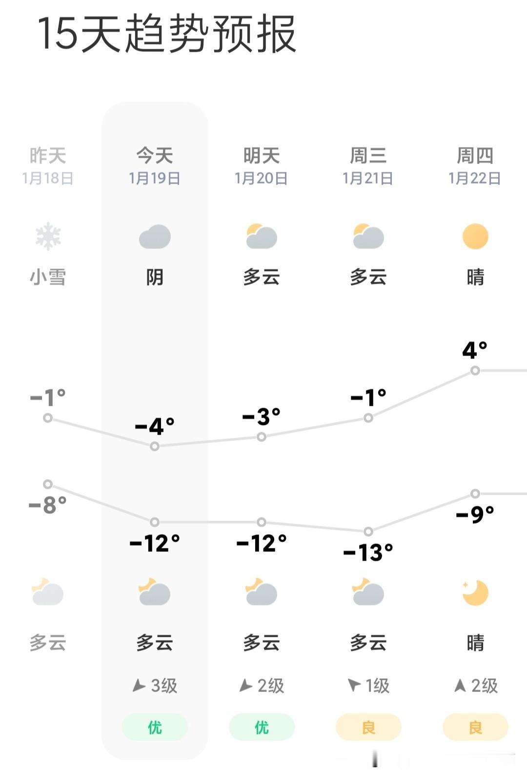 腊月初一，明天大寒，四九中，进了腊月门，年关将至。看天气预报，德州这两天可能是一