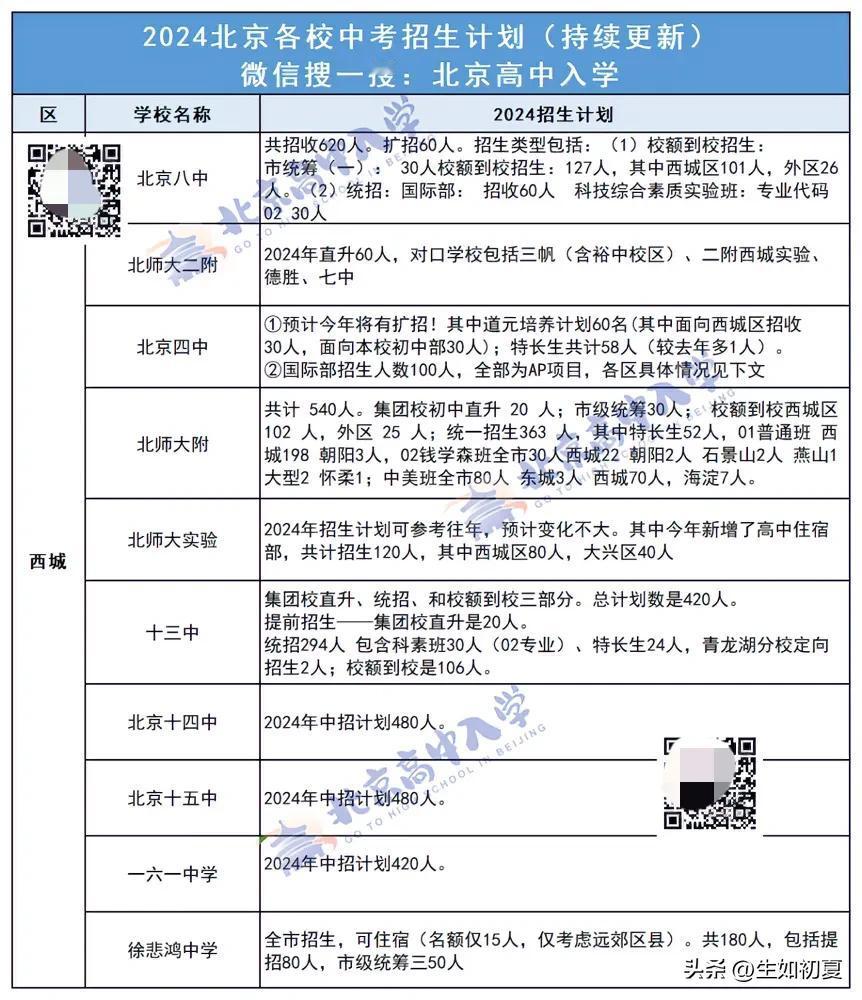 新增！100所高中校发布2024北京中招计划~


以下招生计划仅为拟定，最终以