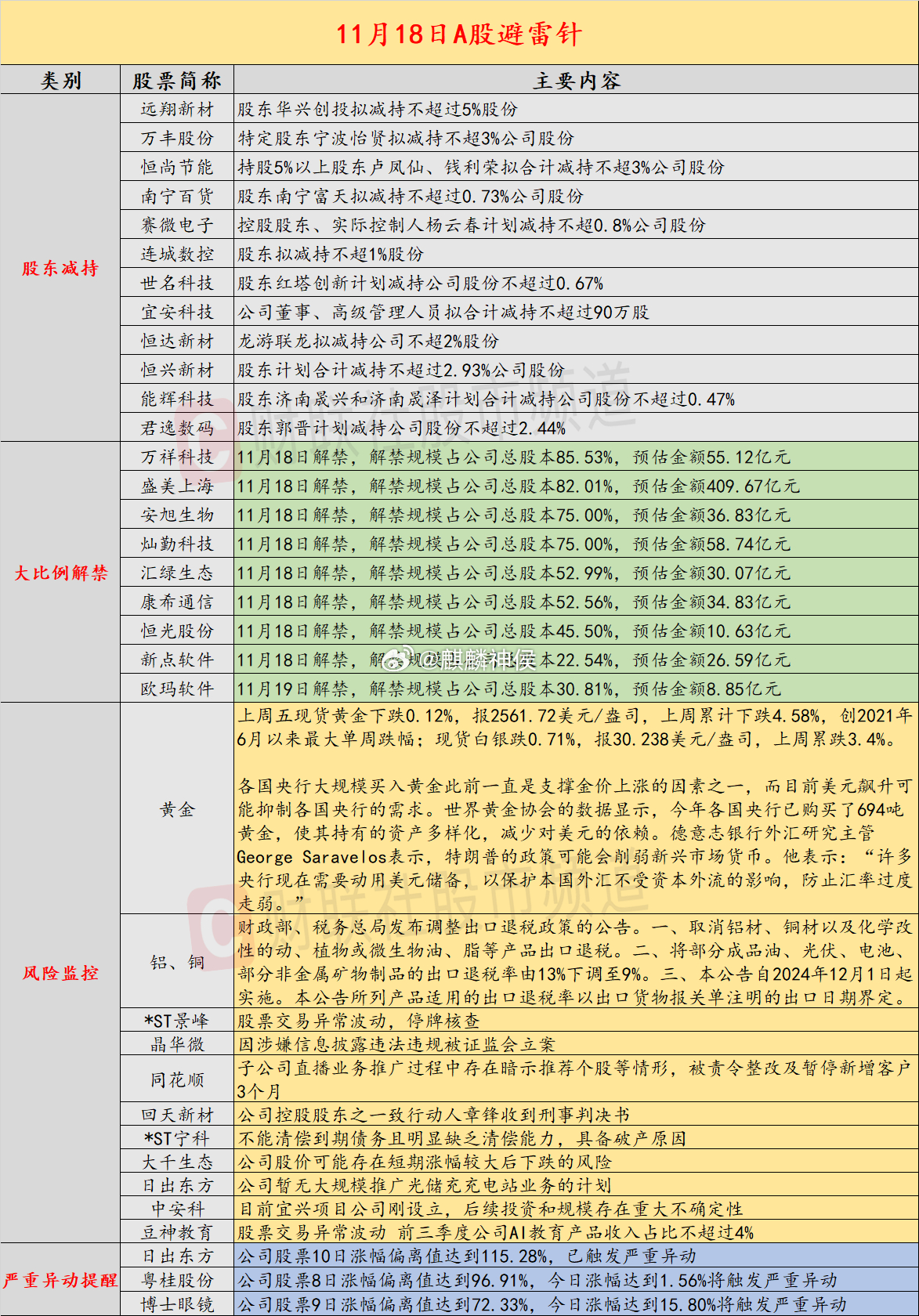 11月18日A股投资避雷针： 