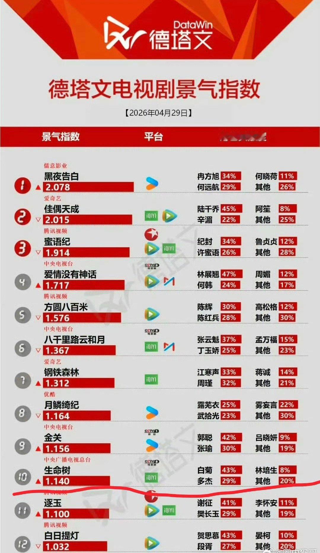 这张图可以看出杨紫《生命树》长尾有多牛啊！1月份底开播到现在！徳塔文稳稳地在前1