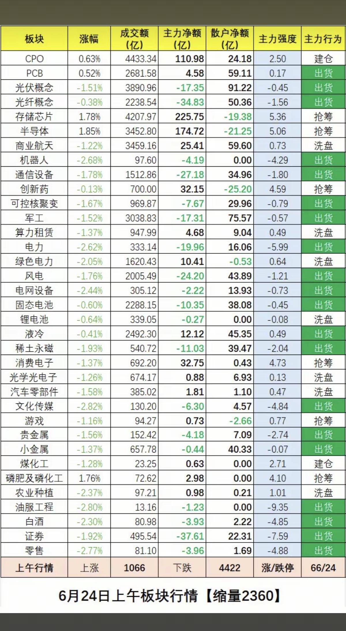 6.24周三   板块资金：抢筹出逃榜！

一、资金抢筹焦点：
不惧外围调整，存