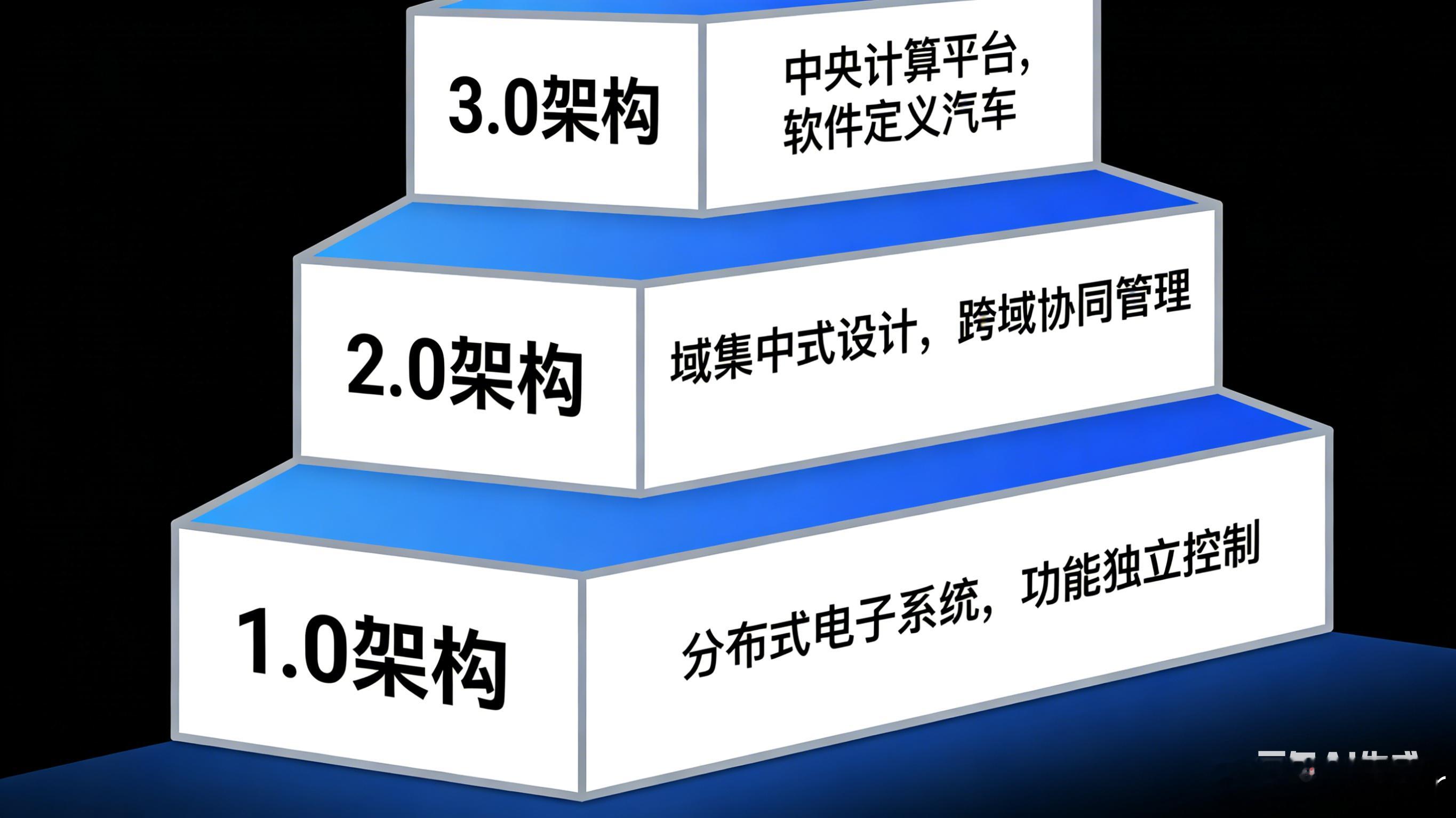 汽场全开大v聊车 从分布式电气架构（1.0），到域集中式电气架构（2.0），再到