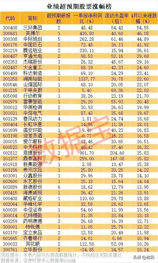 业绩超预期股票4月涨幅榜：高增标的引领短线行情
 
本次梳理聚焦4月涨幅靠前的业