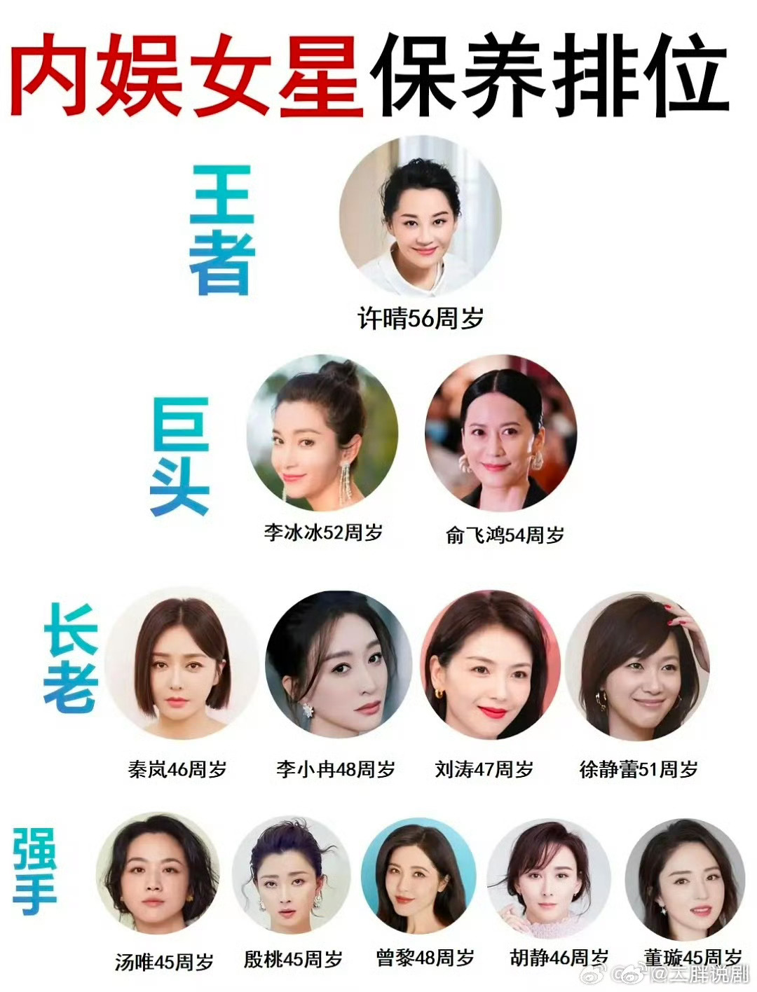 内娱女星保养段位出来了居然没有闫妮  我觉得闫妮是保养的最好的 