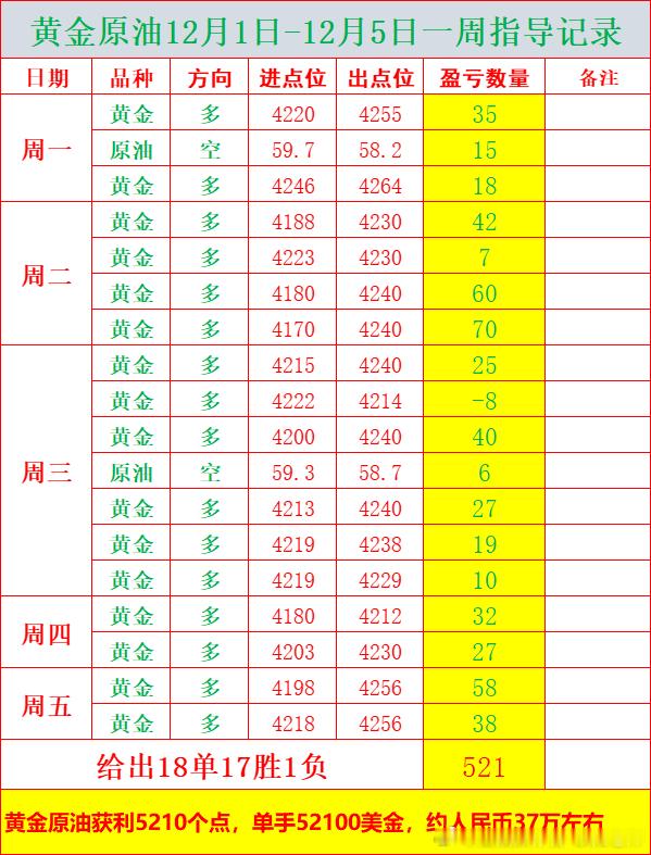 2025年12月1日-12月5日黄金原油，恒指，道指纳指缴费和小客户实盘群指导一