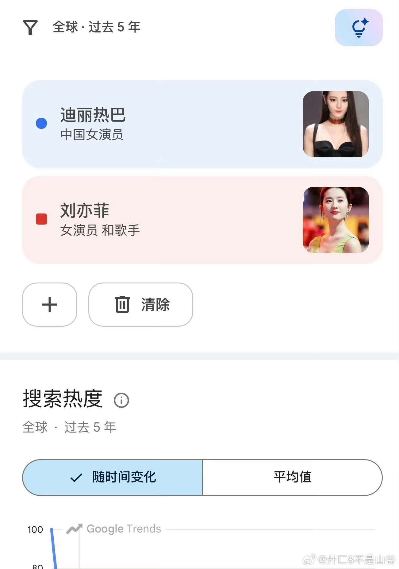 迪丽热巴 和刘亦菲 全球热度有 