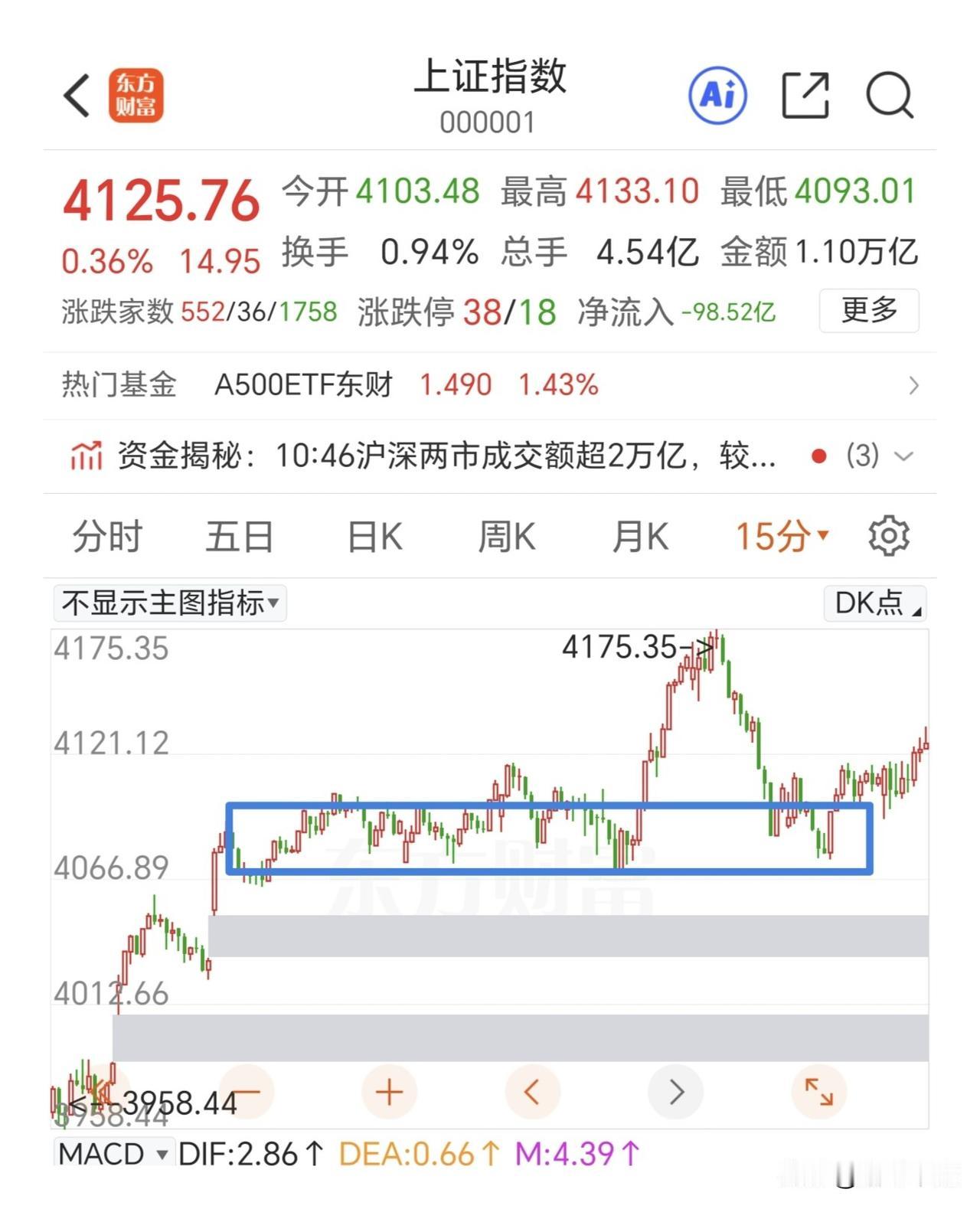 下午看反弹的力度能有多强！
外围又涨疯了，咱们的个股是跌懵了。要不是证券保险白酒