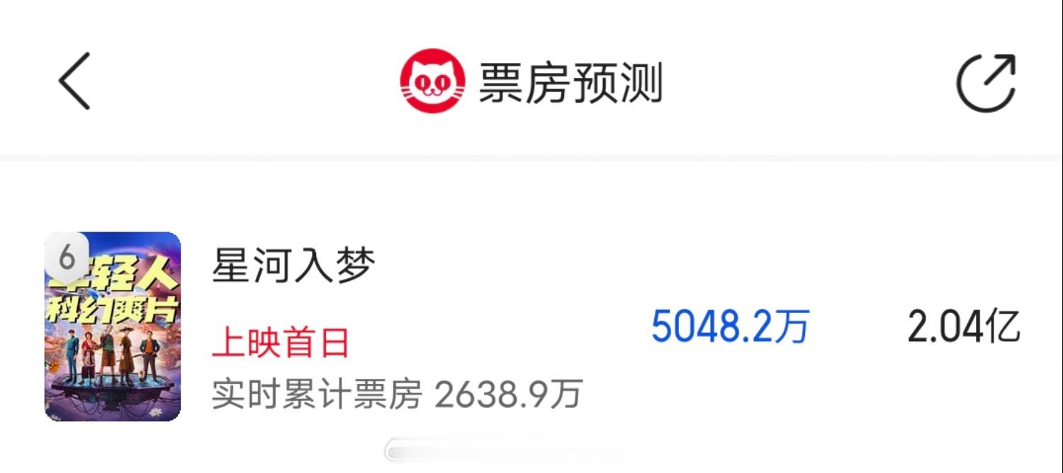 猫眼预测《星河入梦》总票房2.04亿，不及韩延前作摇太阳2.74亿。目前预售36