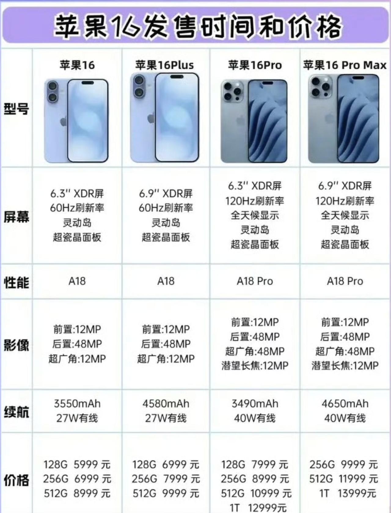 盲猜iPhone 16系列定价和15一样，就不知道标准版有没有换256GB起售，