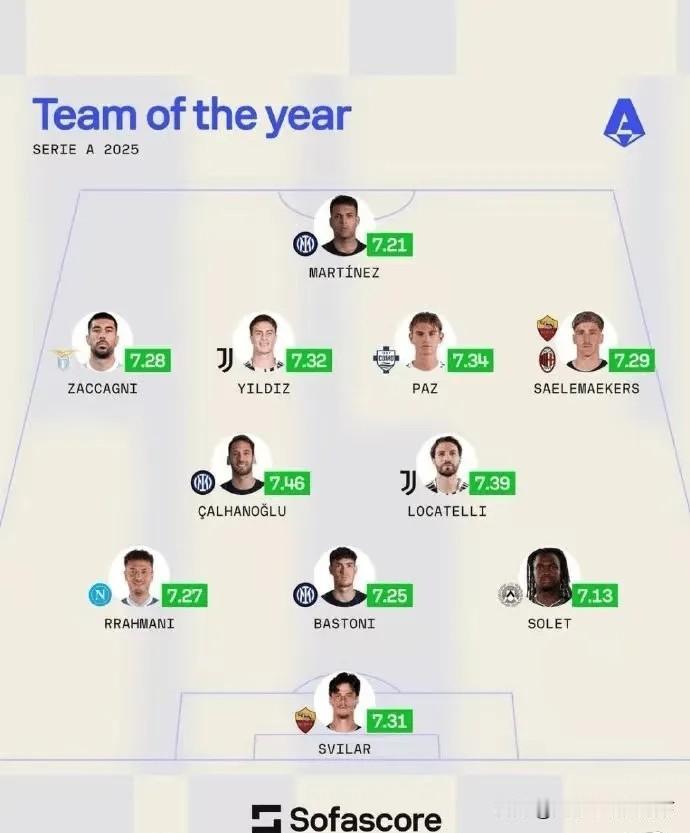 2025年意甲最佳阵容你能认识几个？我反正只认识三个，别的我一个都不认识。
作为