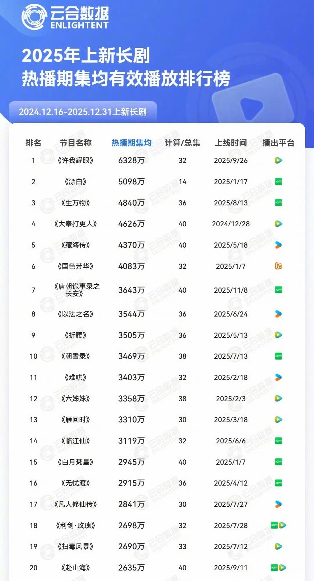 云合最新发布的2025热播期集均，赵露思《许我耀眼》登顶杨紫的《国色芳华》也上榜