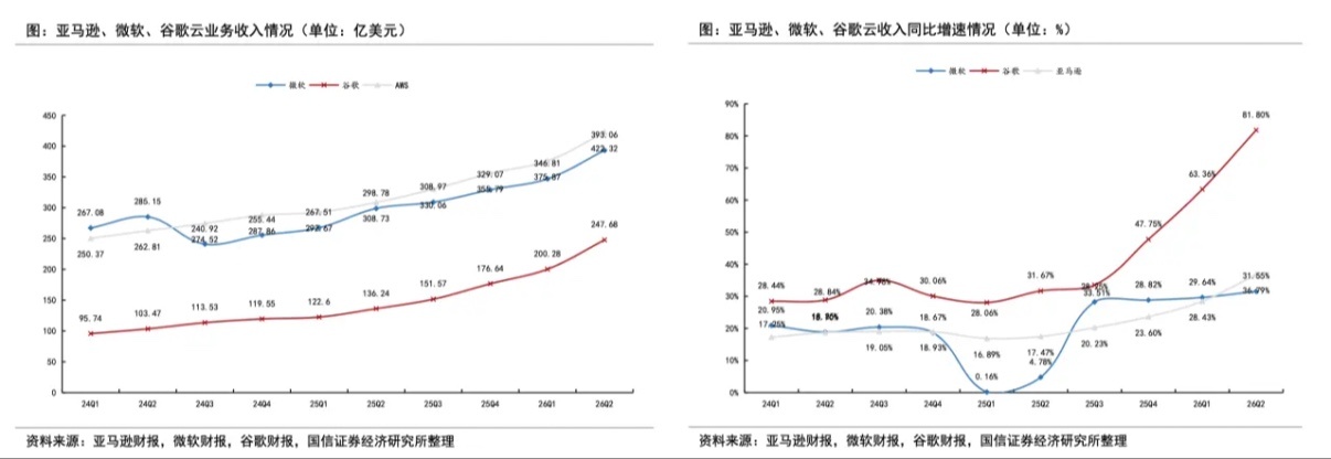 最新一个财季度，美股科技大厂云业务收入继续加速增长，这可能说明AI业商业模式已经