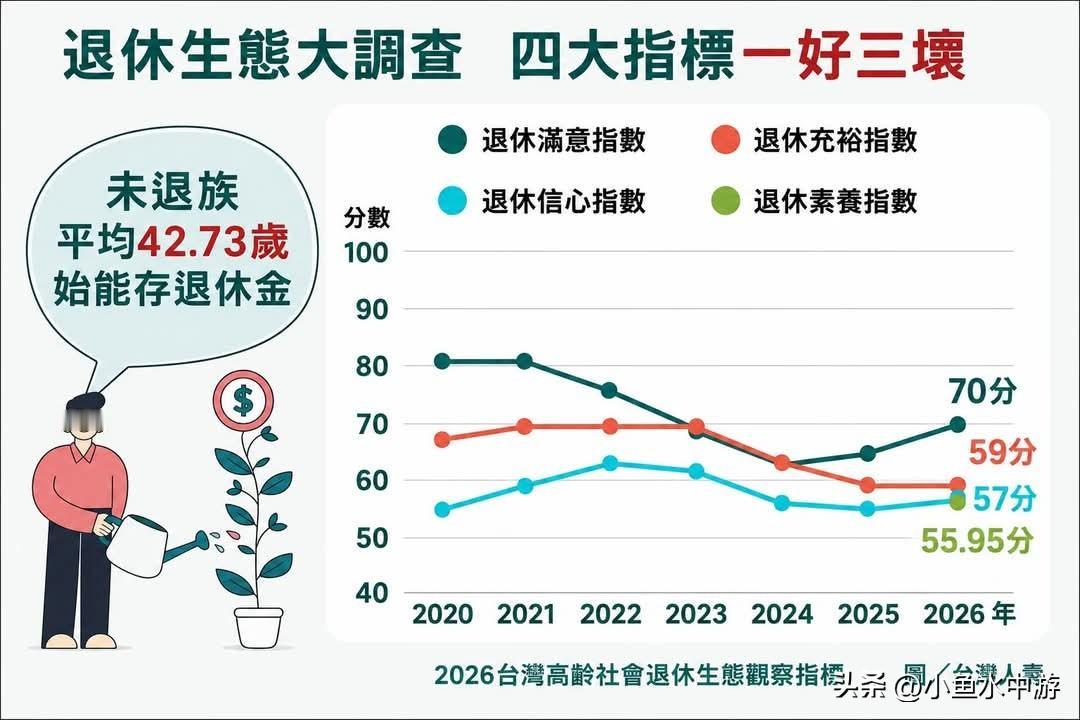 中国台湾人寿最新调查显示，不少台湾民众嘴上说着想提早退休，现实却愈发困难。多数人
