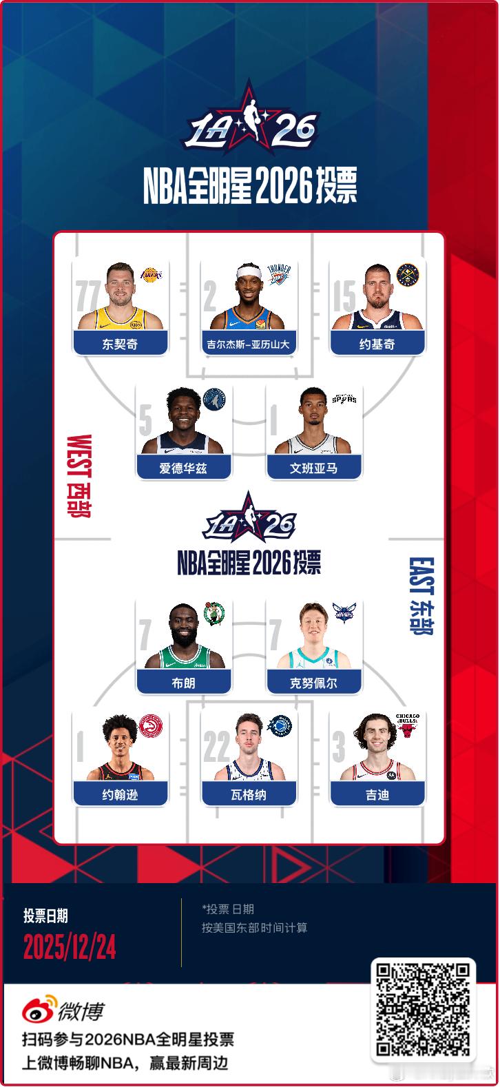 今天13:00-00:59是NBA全明星三倍投票日！兄弟们速速投起来！我已经投了
