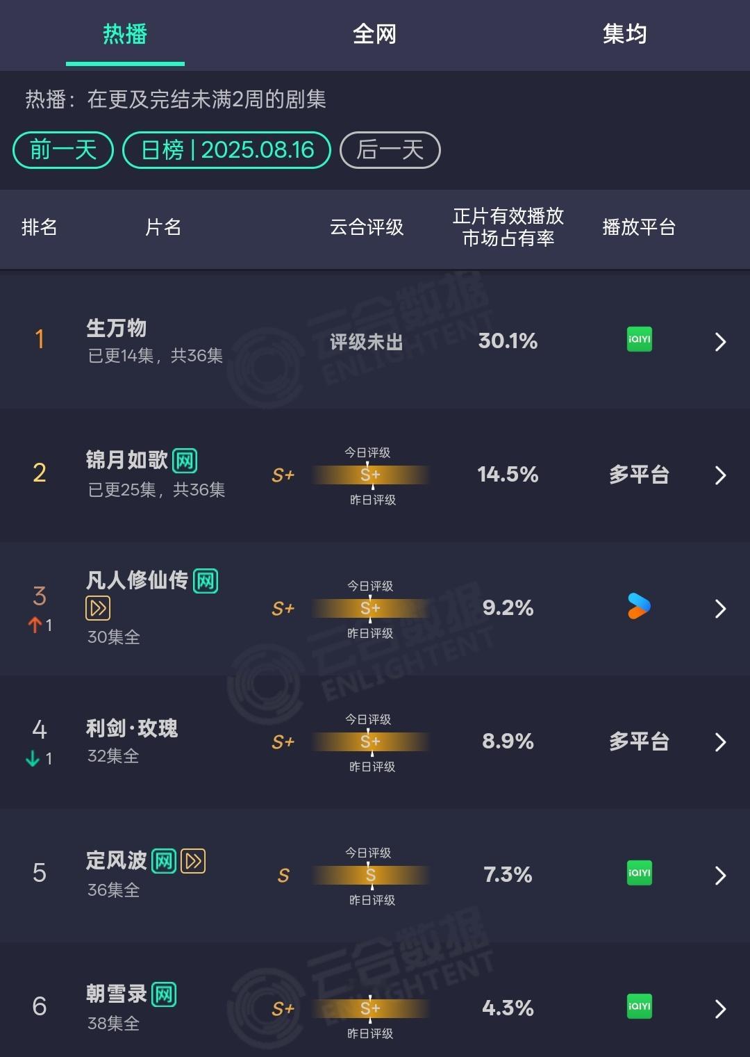杨幂主演的生万物第四日云合30.1%， 全端登顶，断层领先！ ​​​