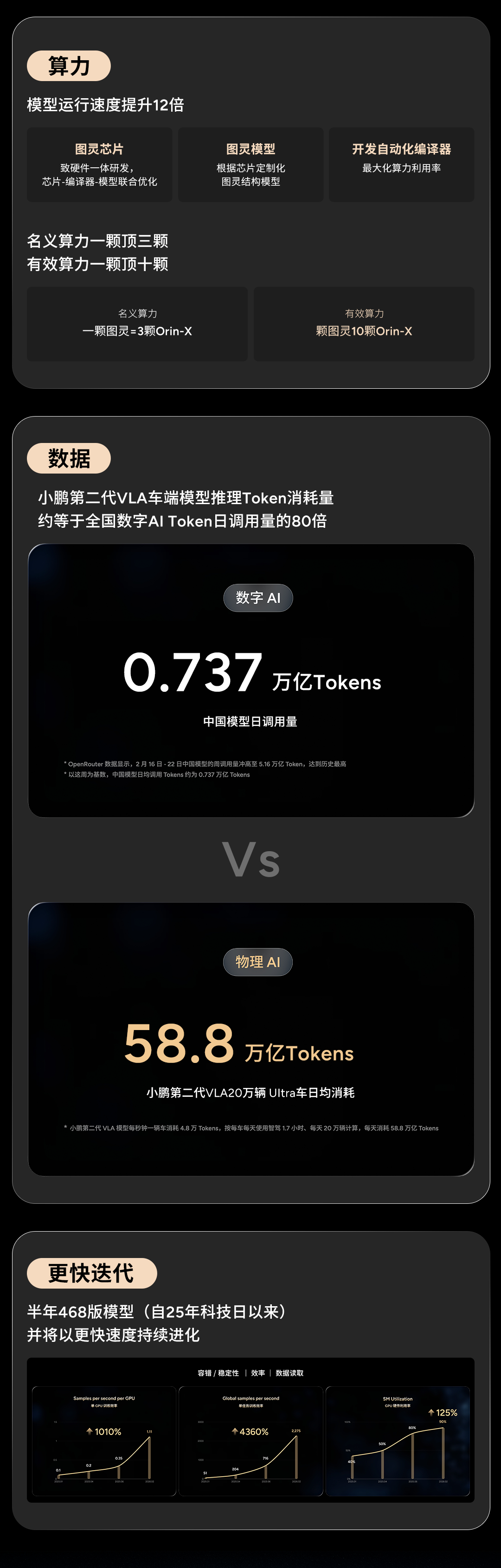 小鹏第二代VLA物理世界大模型将于本月开启推送，旨在推动智驾从“极客尝鲜”走向“