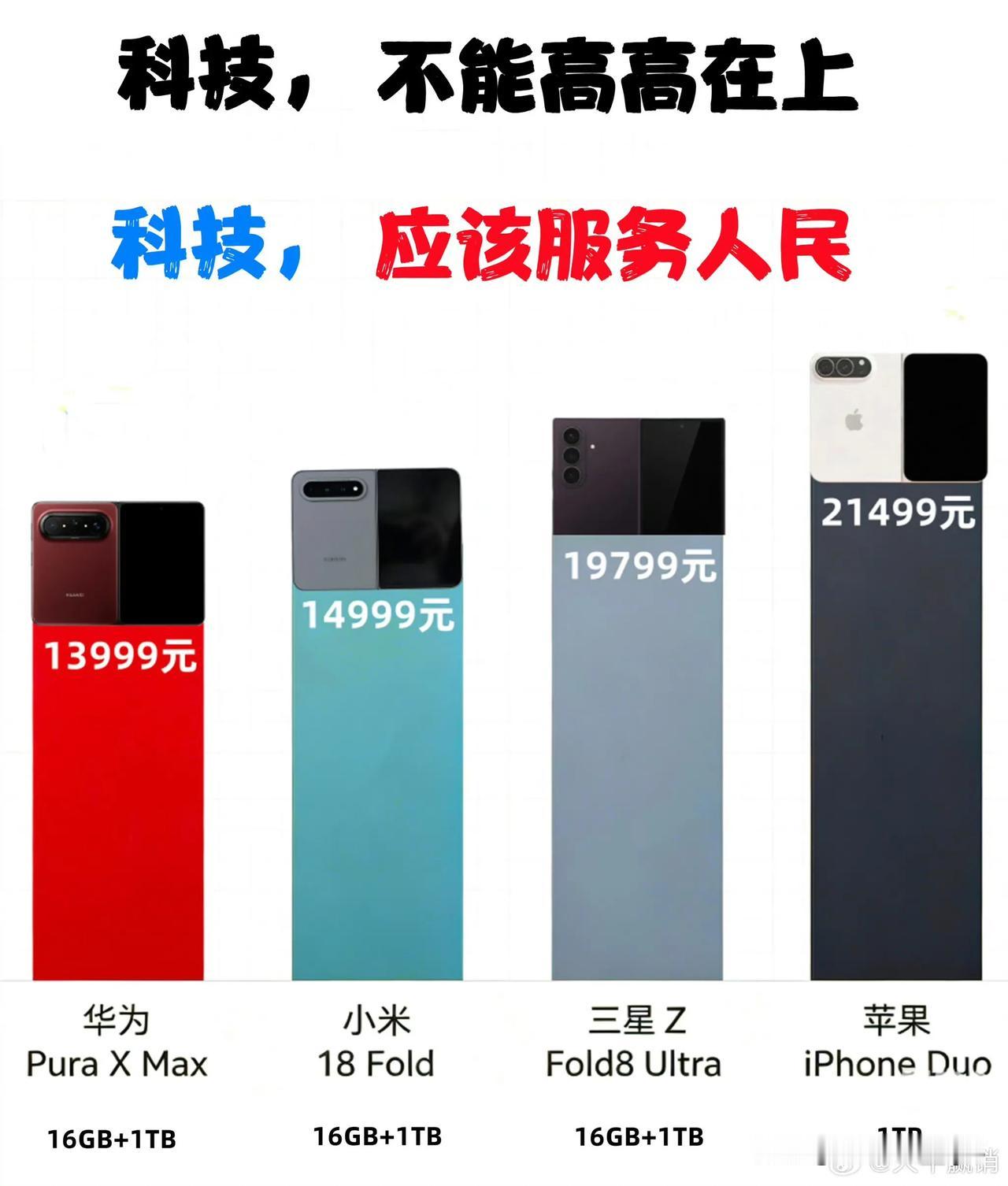 从某一程度上来讲。华为竟然最有性价比华为13999       16+1T，Pu