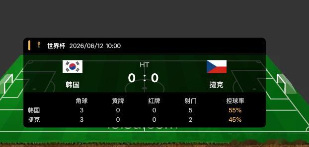 半场闷平！捷克顶住了韩国的反击，虽然入局偏慢，好在后防稳健没给对手机会。下半场看