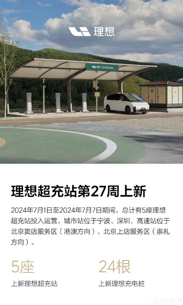 据理想官方所说，理想汽车于2024年第27周（7月1日至7月7日）新增5座超充站