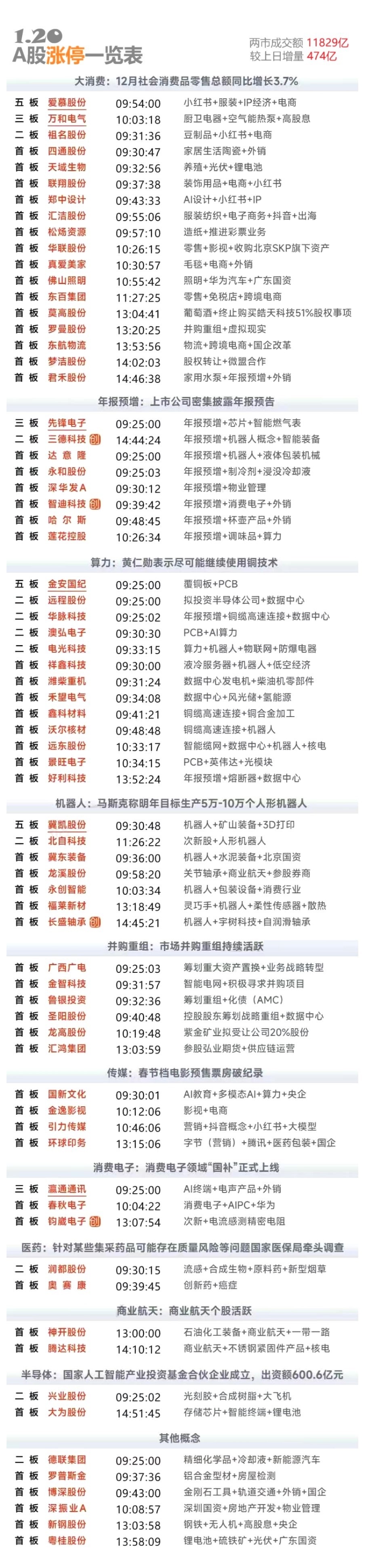 1月20日涨停复盘 | 铜缆高速连接器、PCB等AI硬件走强，大消费活跃市场连板