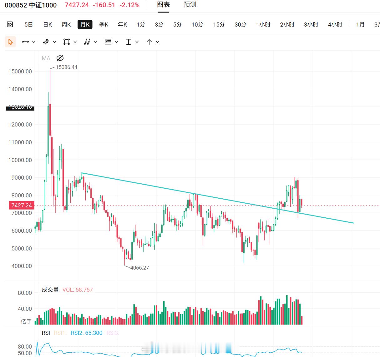 A股技术形态分析A股 分享几个A股主要指数的月线图。其中富时A50正在支撑位上，