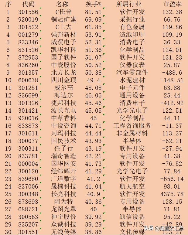 10月18日收盘，“换手率最高”30强名单一览！

序 代码 名称 换手% 所属