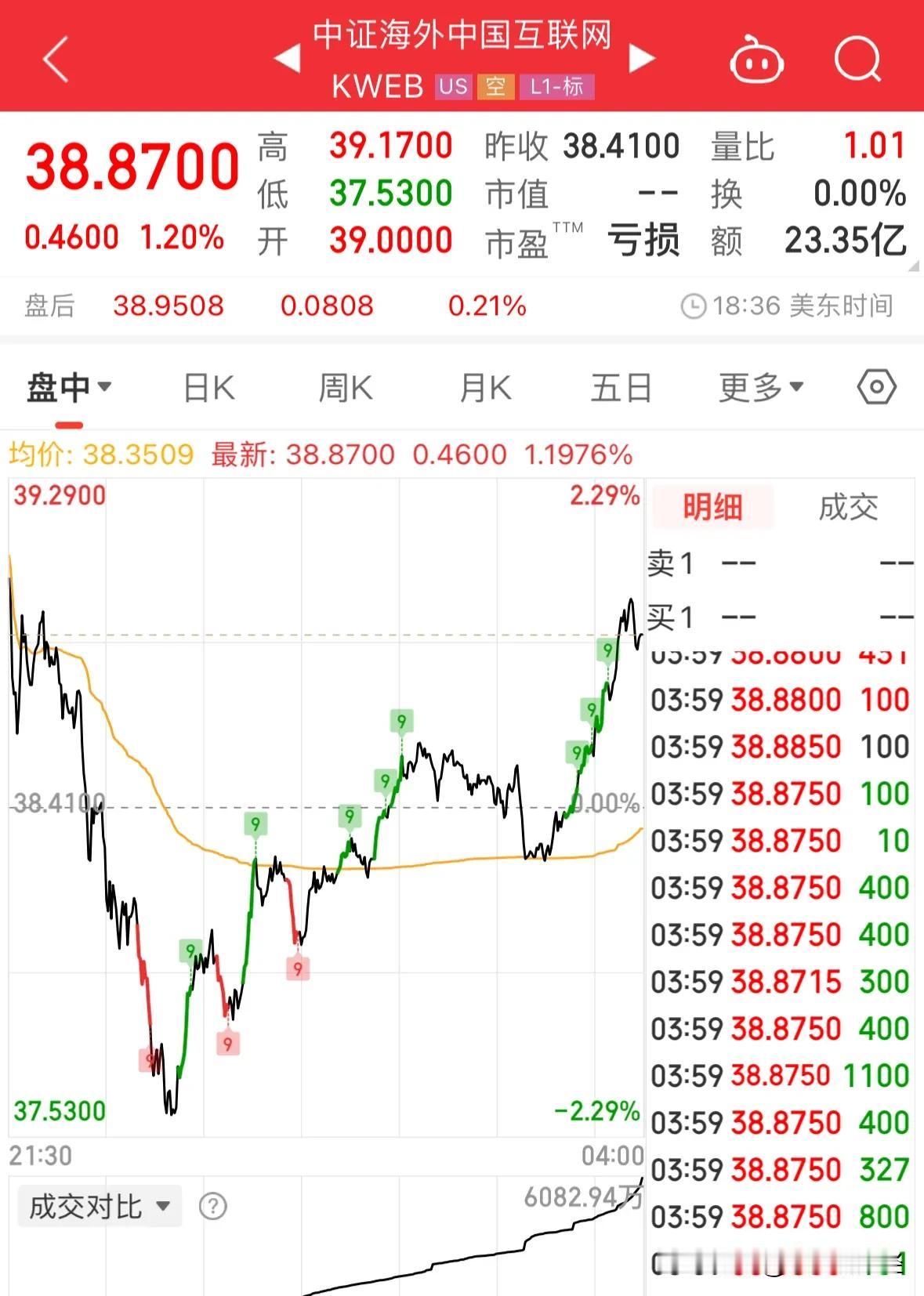 重大利好消息中概股“V”型反转上涨1.2%，今天港股继续震荡上涨：这就是大牛市！