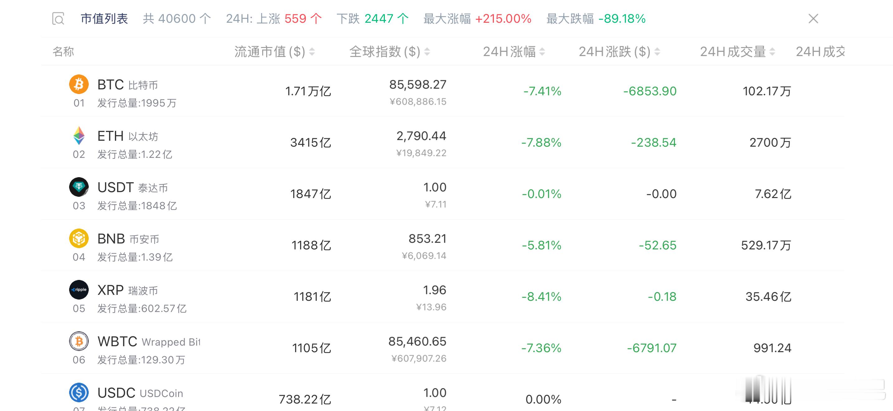 行情好似一列失控的疾驰列车，不断向下俯冲，现货饼子已失守85,000关口，而姨太
