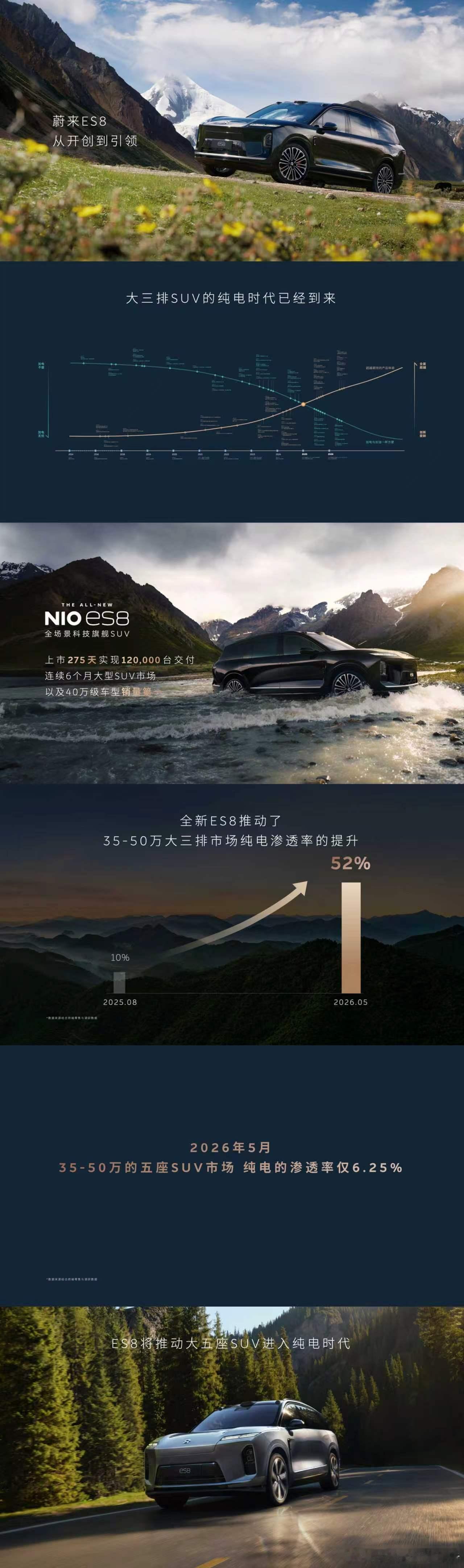 对于追求豪华、舒适实用的纯电旗舰用户来说，蔚来ES8大五座版的上市精准补齐了旗舰