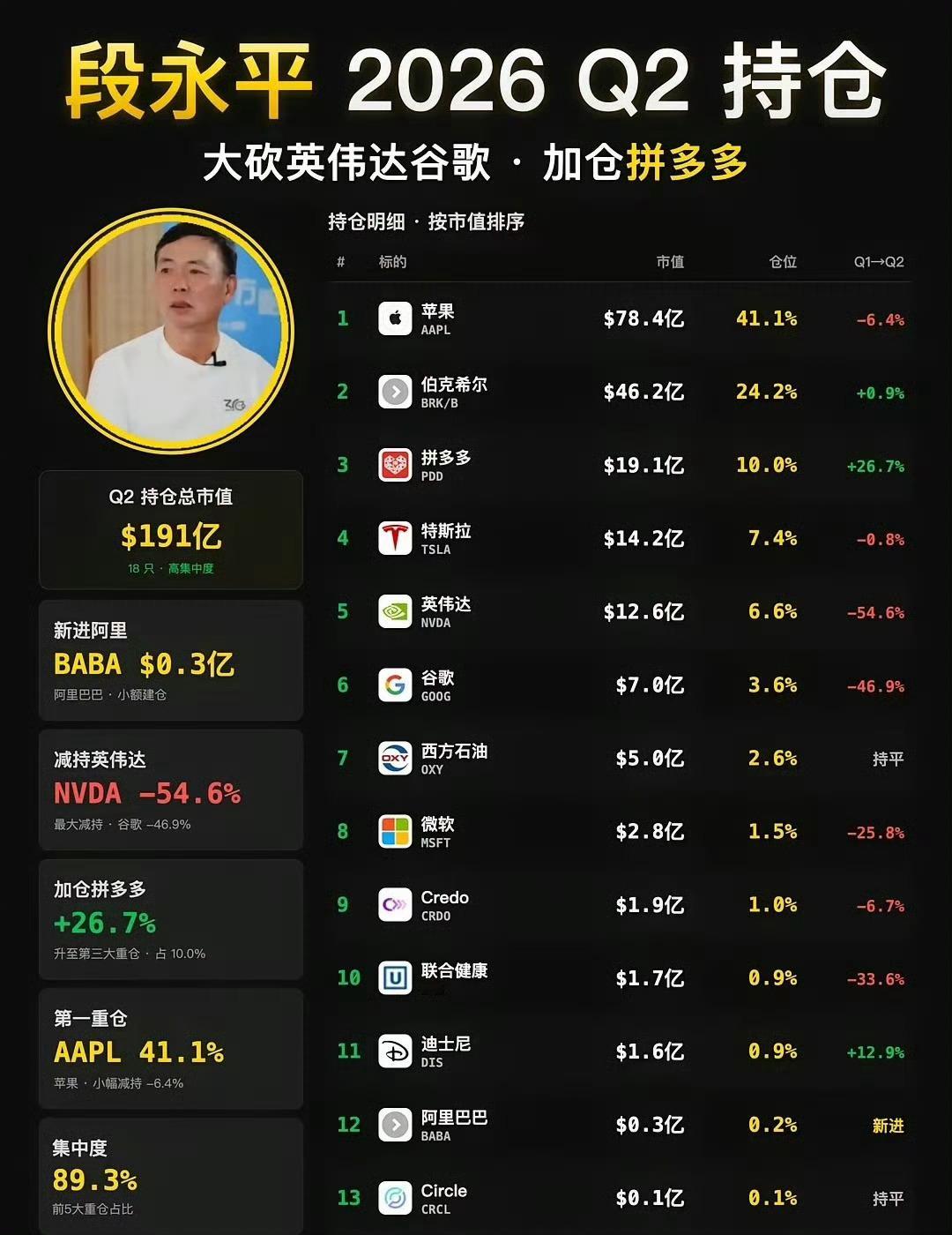 段永平 Q2 最新持仓本季度关键动作：1. 大幅减持英伟达 -54.6%（最大减