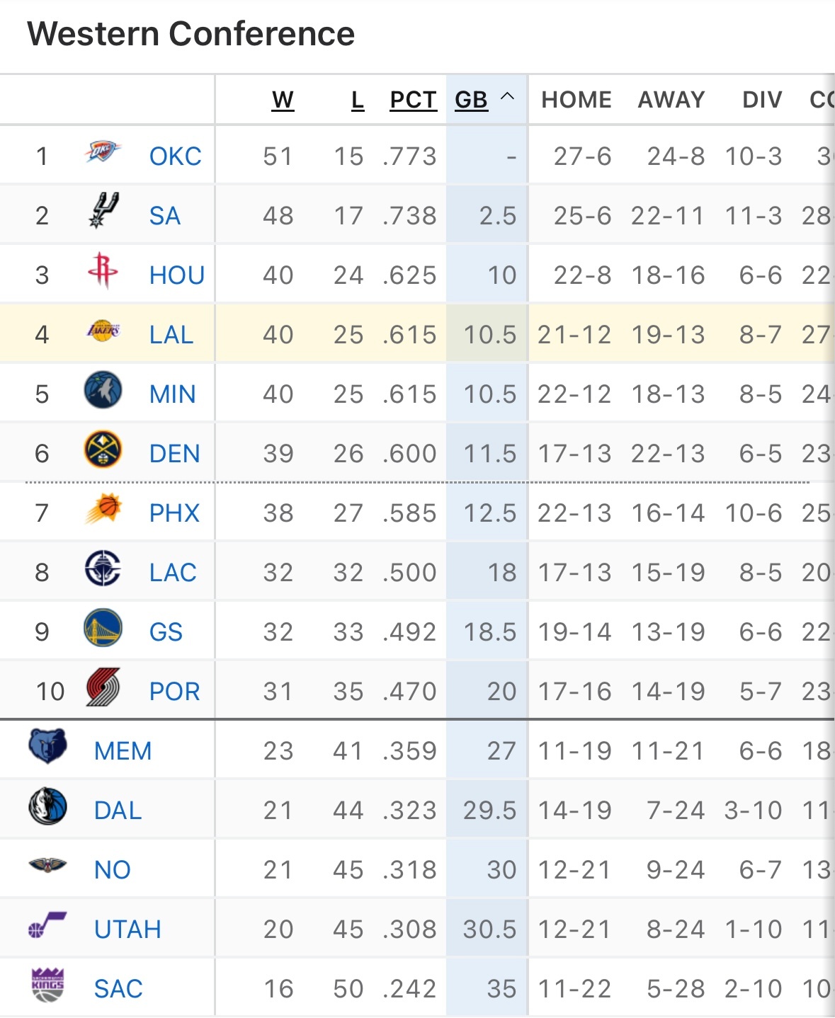 恭喜湖人队，西部第四。继续赢哦！ 