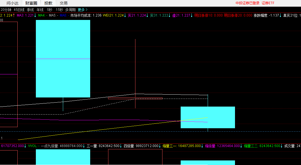 证券ETF512880的三日周期已经均线多头了 