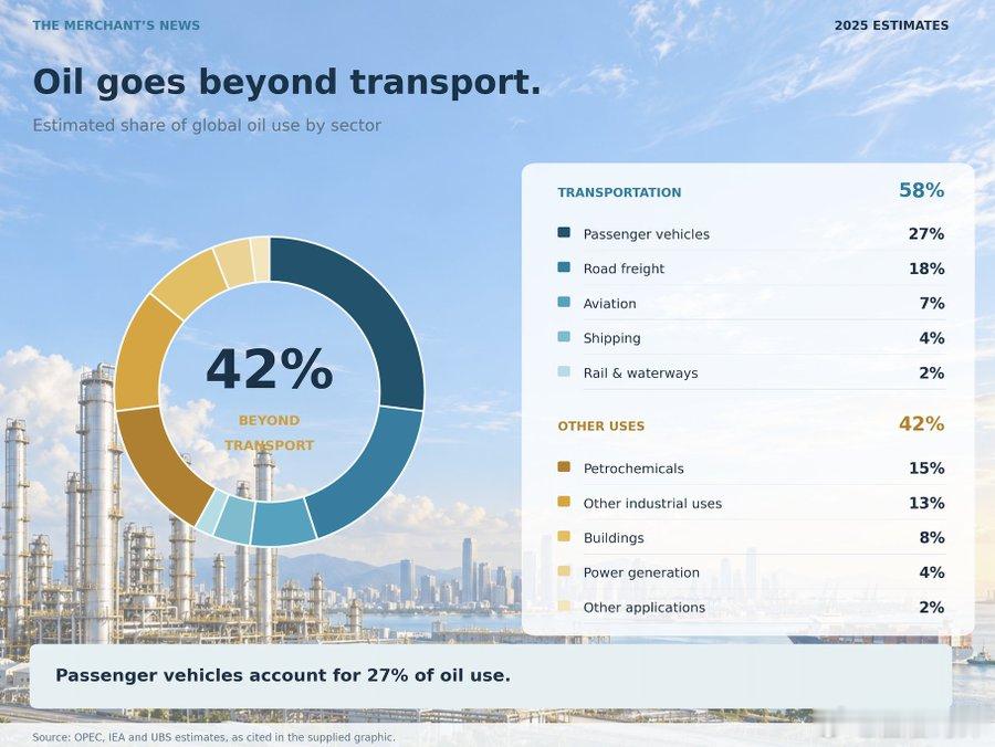 电动车取代所有汽车，全球石油需求也只能减少27%    汽车仅消耗全球约四分之一