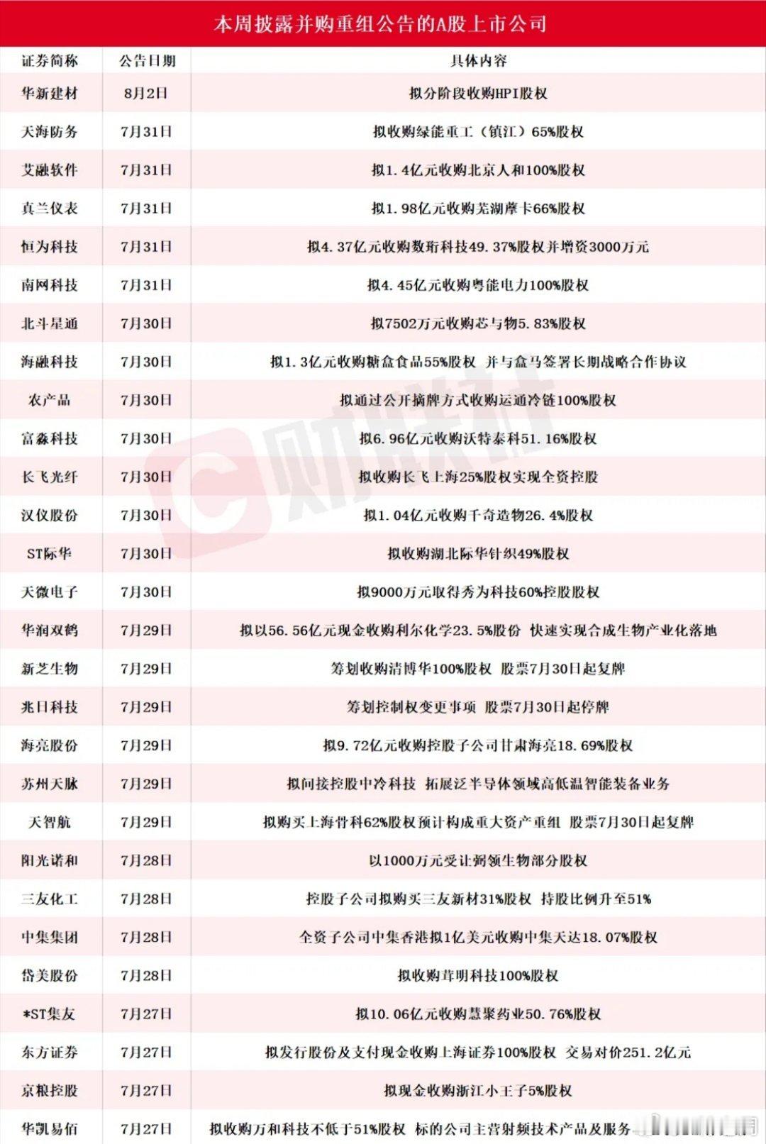 本周披露并购重组的企业太多了，并购重组已经成为A股另外一条主线了本周一共有29家