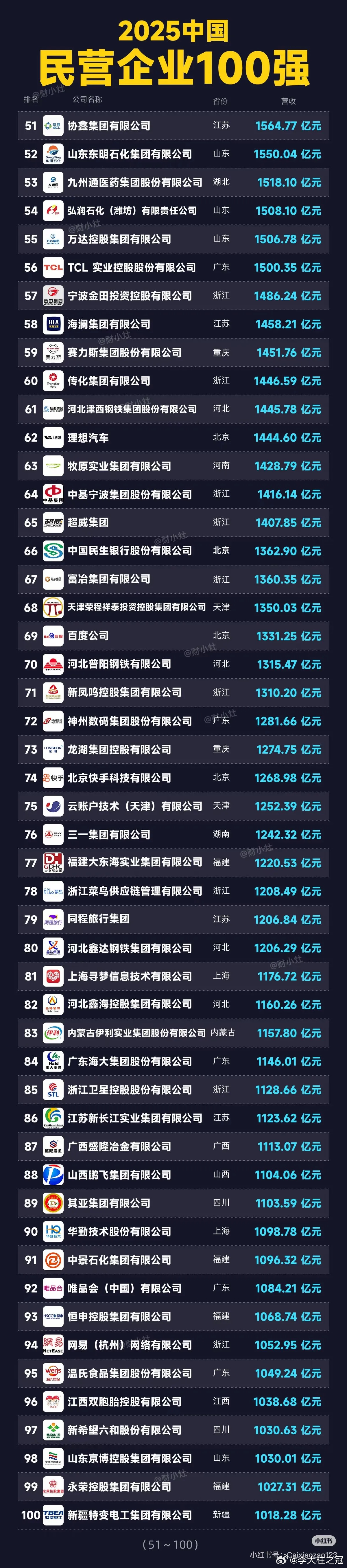 京东的营收，基本在所有民营企业里面排第一？