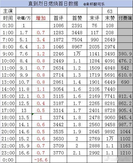 实时数据 截止23点《花归锦宫城》何蓝逗 陈添祥收藏21.6万➕1首赞2.5万 