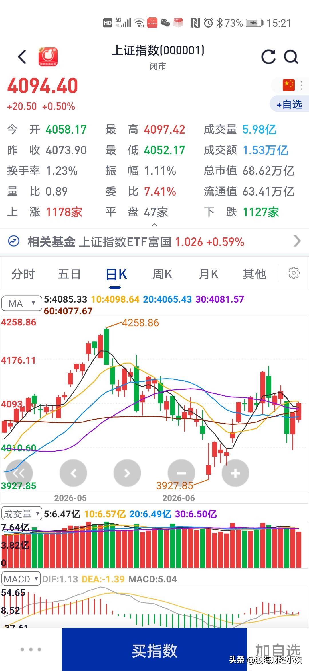 今天的大盘
还算过得去
总算是涨多跌少了

虽然今天大盘小幅上涨，但是资金还是在