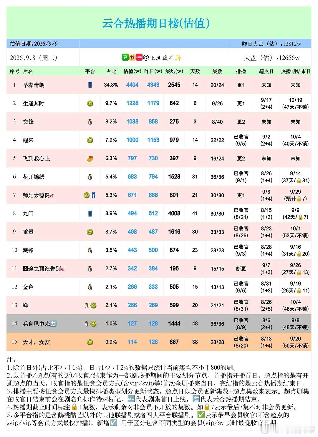 止风26年  9/8云合估值：早春晴朗 4404万保持第一，交锋 第三日1038