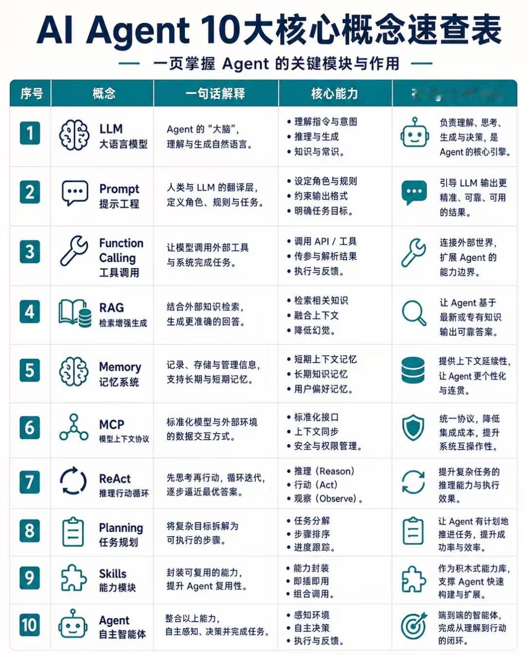 AI Agent十大模块成套体系完整解读
 
整套知识分成5组成对模块，逐层叠加