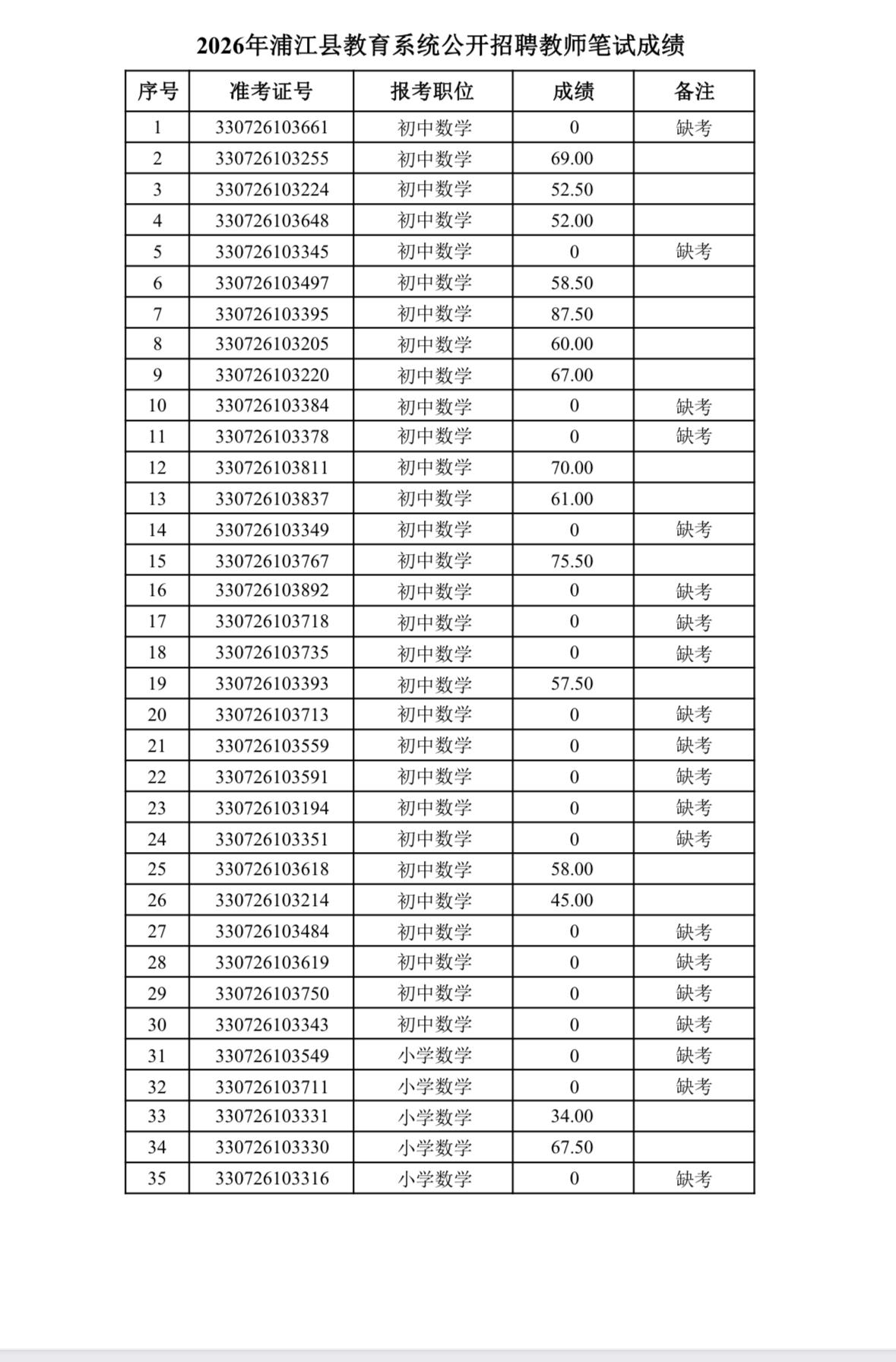 速查！金华浦江教师招聘笔试成绩公布！

📌 发布单位: 浦江县教育局
📌 通