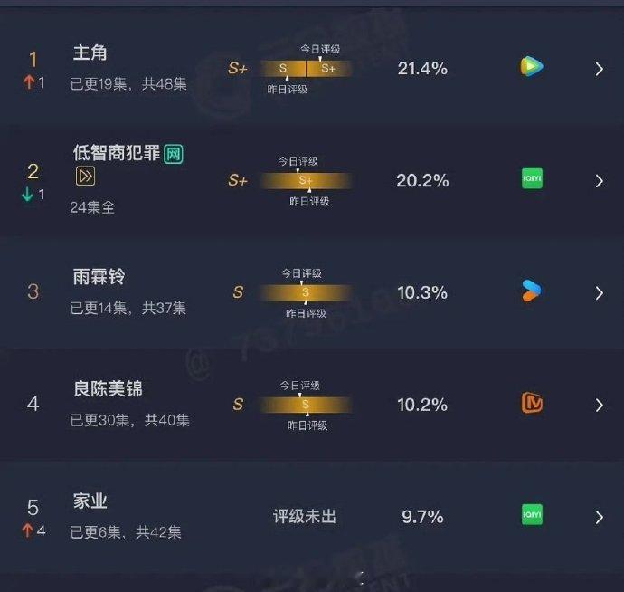 主角云合S加刘浩存主角云合21.4% 主角云合S加，刘浩存主角云合21.4%，谁