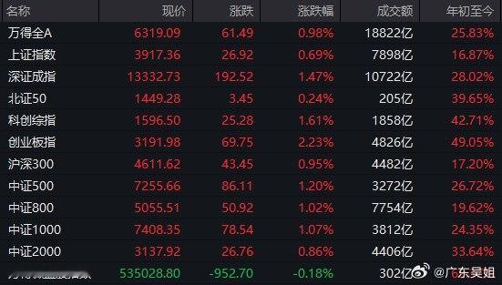 2025.12.22｜收评：强势反弹之下，突破更需要耐心今天A股整体震荡走强，沪